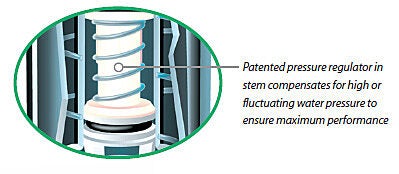 Patented pressure regulator in the stem compensates for high or fluctuating water pressure