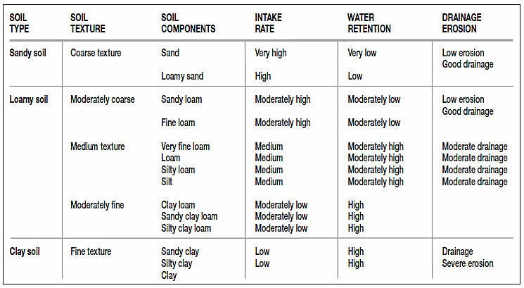 Soil Types Table