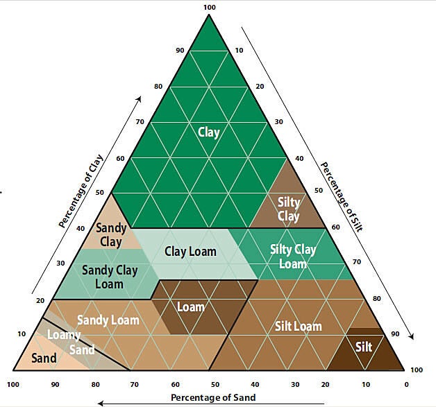 Soil Types Pyramid