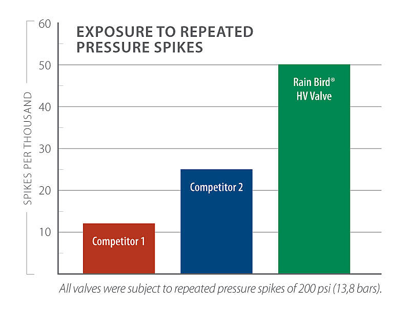 Rain Bird HV Valves hold up better against repeated pressure spikes
