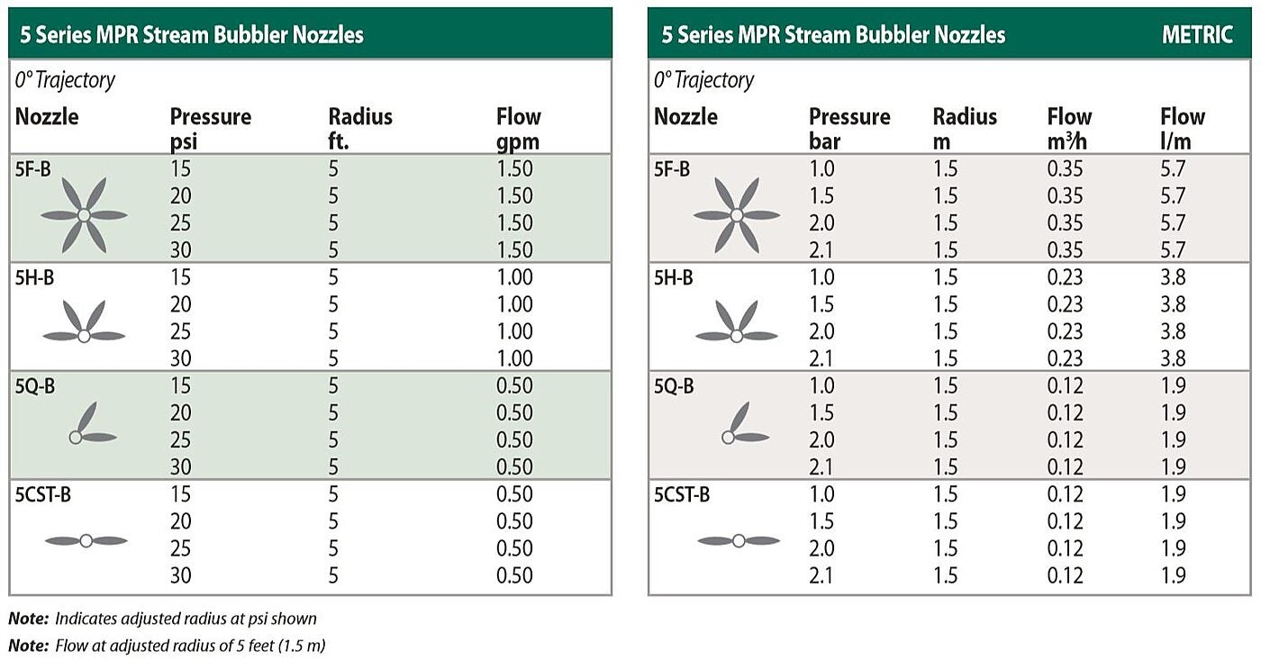 Rain bird 1800 nozzle chart