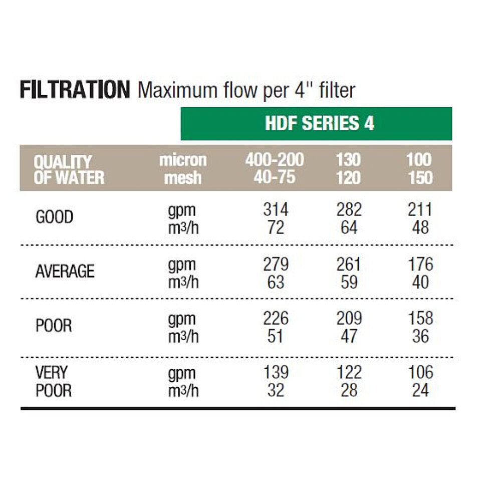 HDF Series 4 Filtration