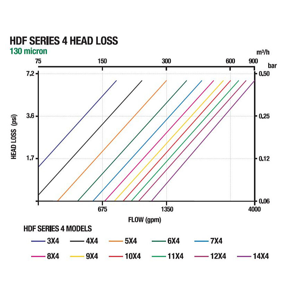 HDF Series 4 Head Loss