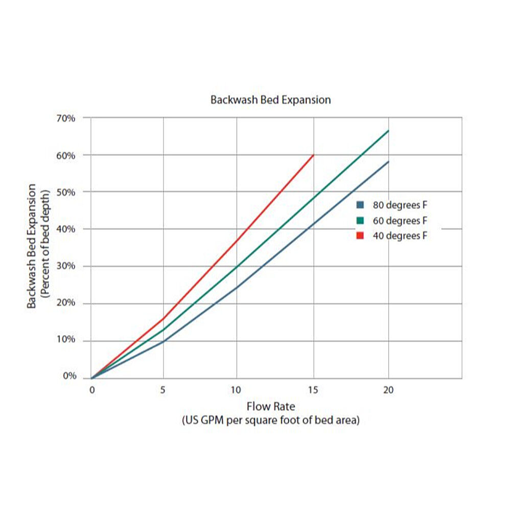 IMR Series - Backwash Bed Expansion