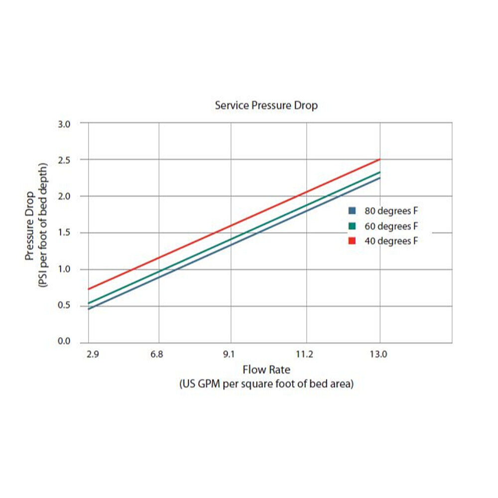 IMR Series - Service Pressure Drop