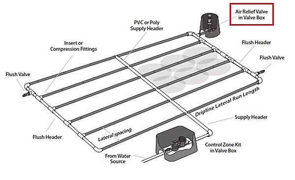 Center Feed Layout