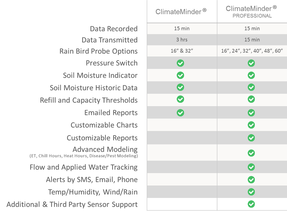 ClimateMinder Comparison Chart