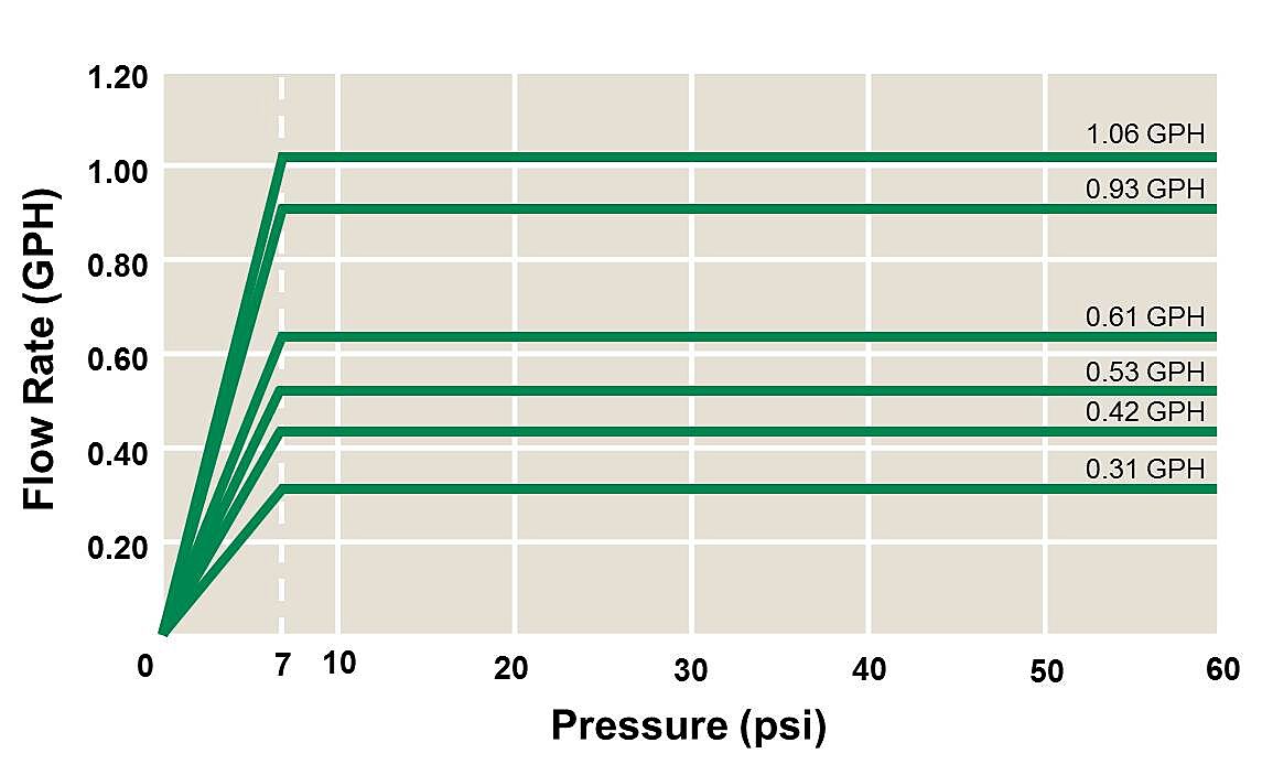 A5 Flow vs Pressure