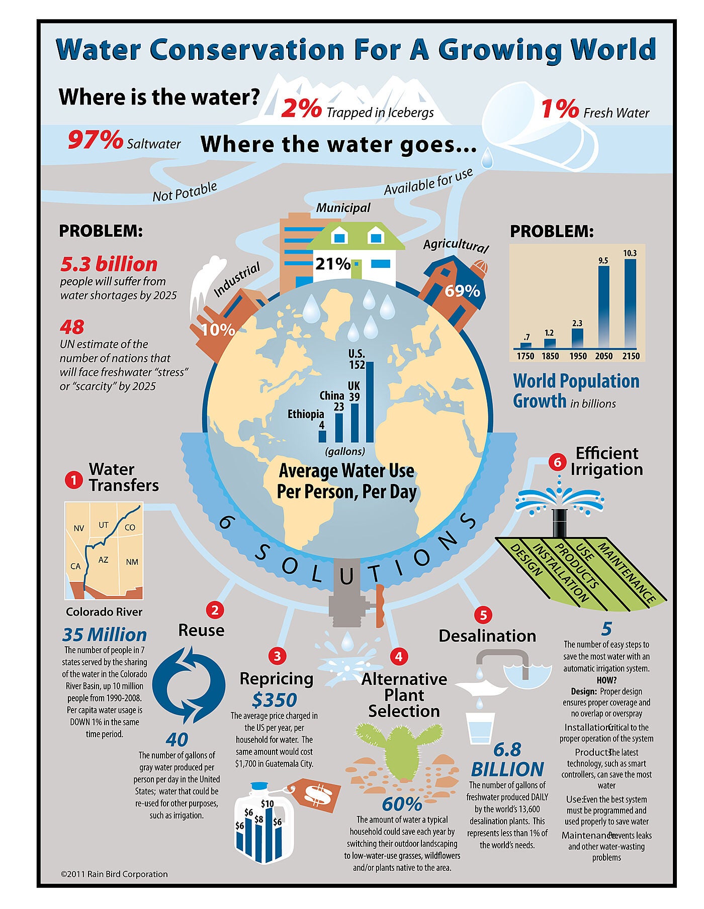 Rain Bird - The Intelligent Use of Water Infographic