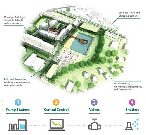 Rain Bird non-potable irrigation design guide