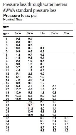 Pressure loss chart - Water Meters