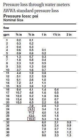 Pressure Loss Chart - Water Meters