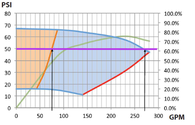 CLP Pump Station Performance Chart