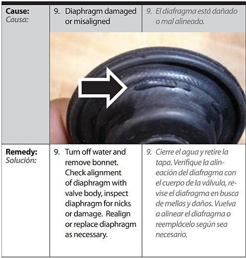 Troubleshooting PEB and PGA Valves