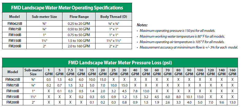 Rainbird Pipe Sizing Chart