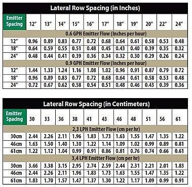 Calculating application rate for XF Dripline