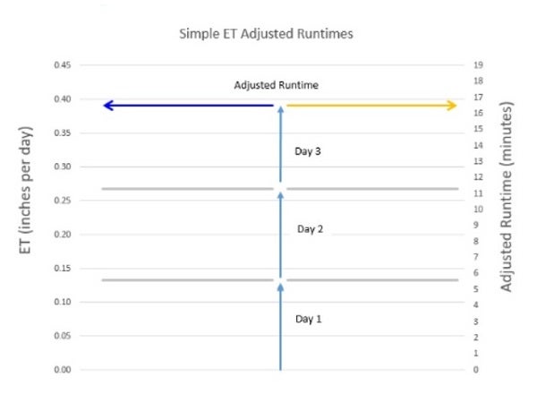 Simple ET Examples