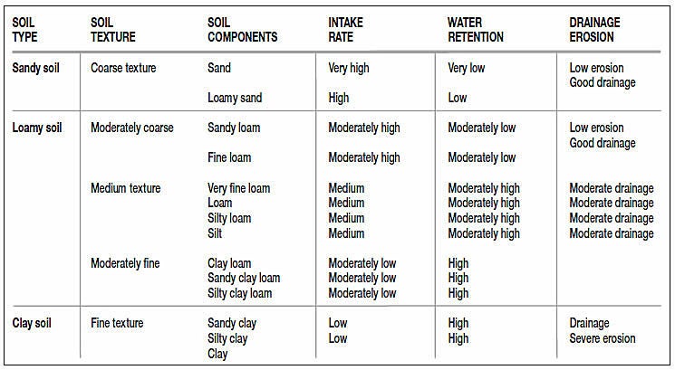 Soil Types Chart