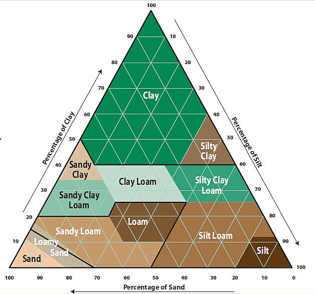 Soil Percentage Chart