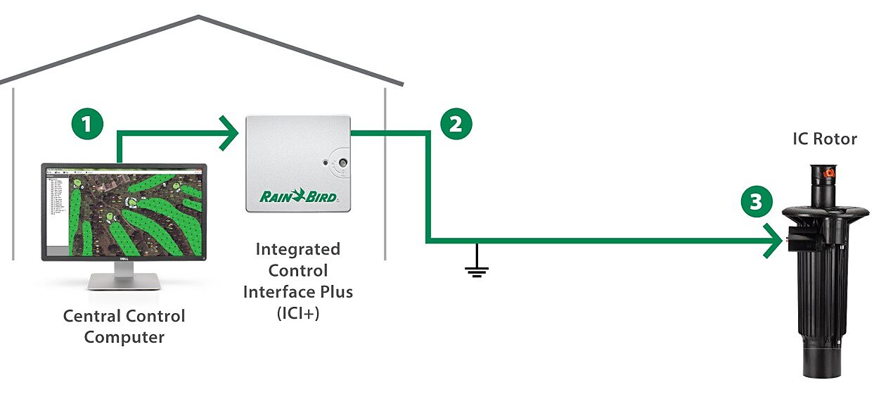 IC System Simplicity