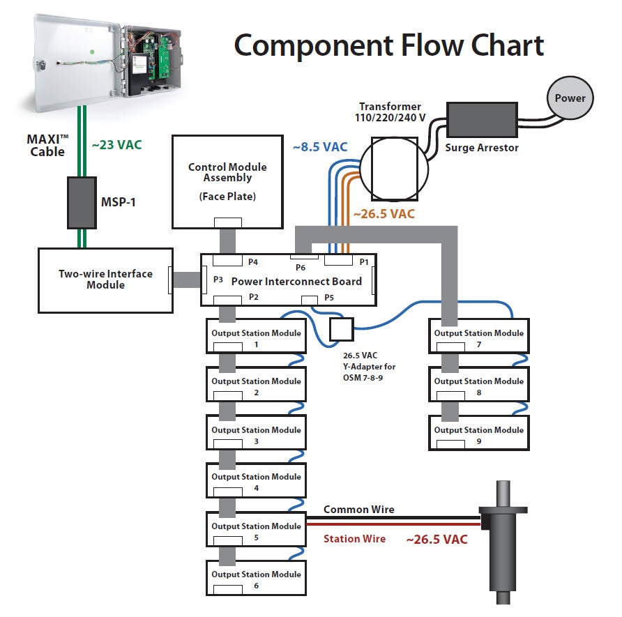 Controller Component Flow Chart