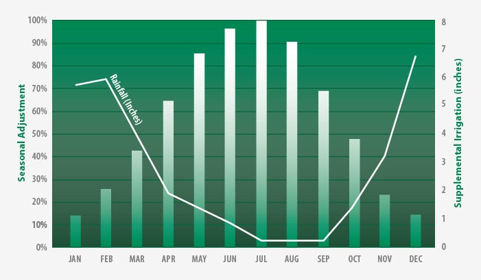 Seasonal watering needs chart