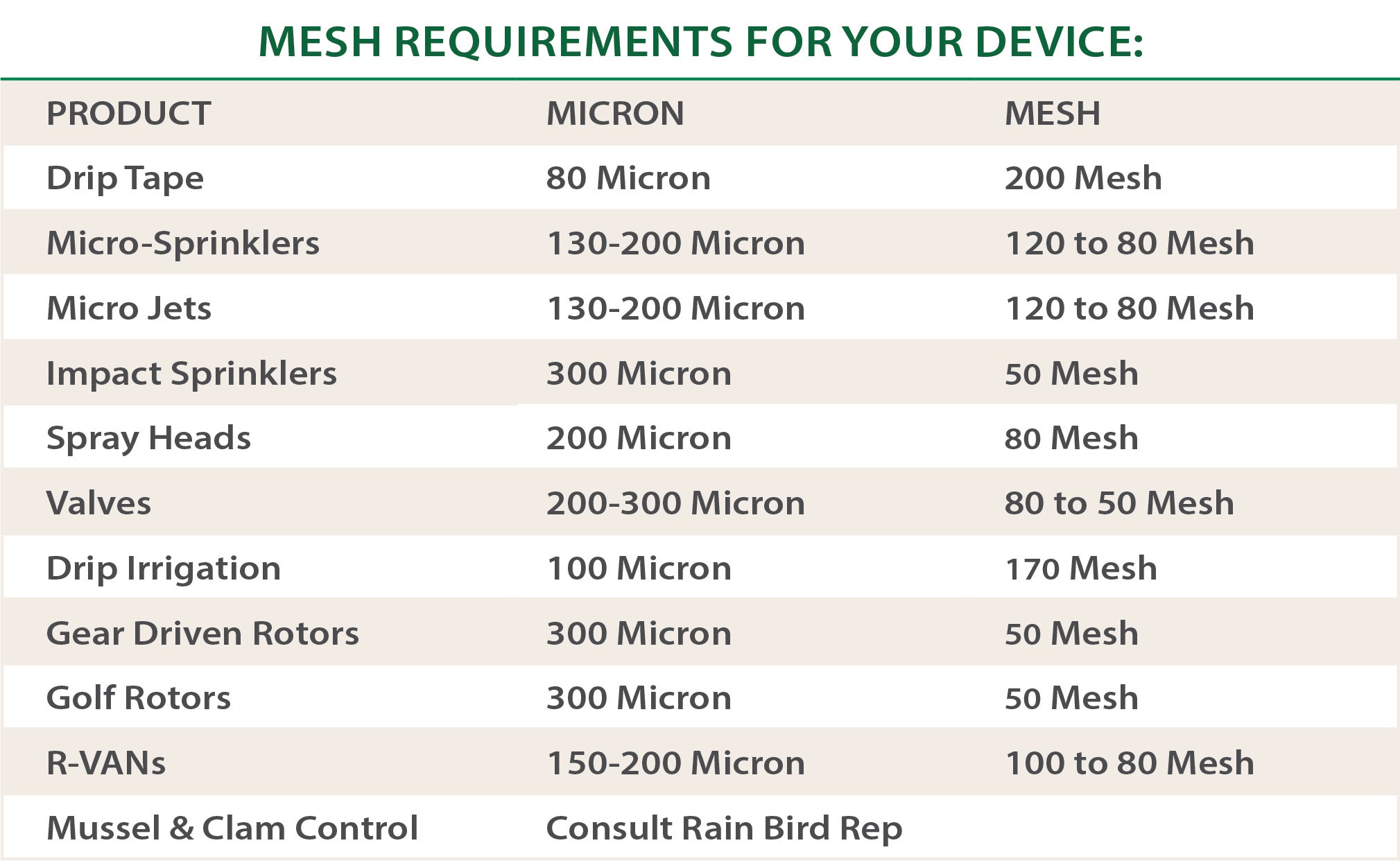 pfs mesh requirements chart