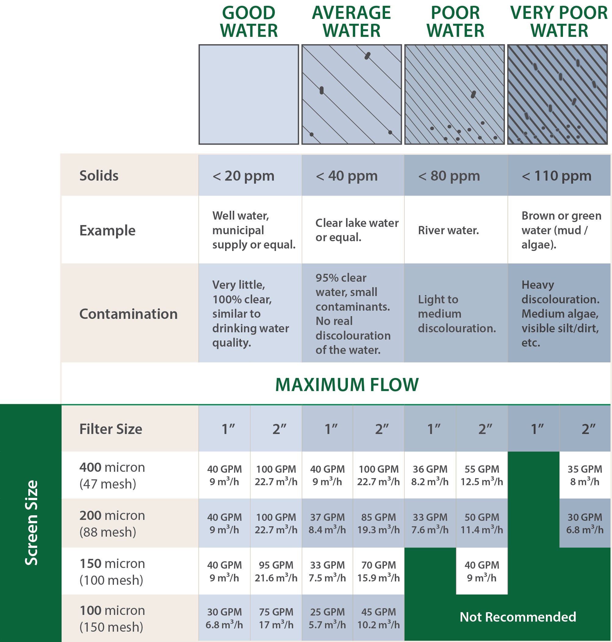 PF Water Comparison chart