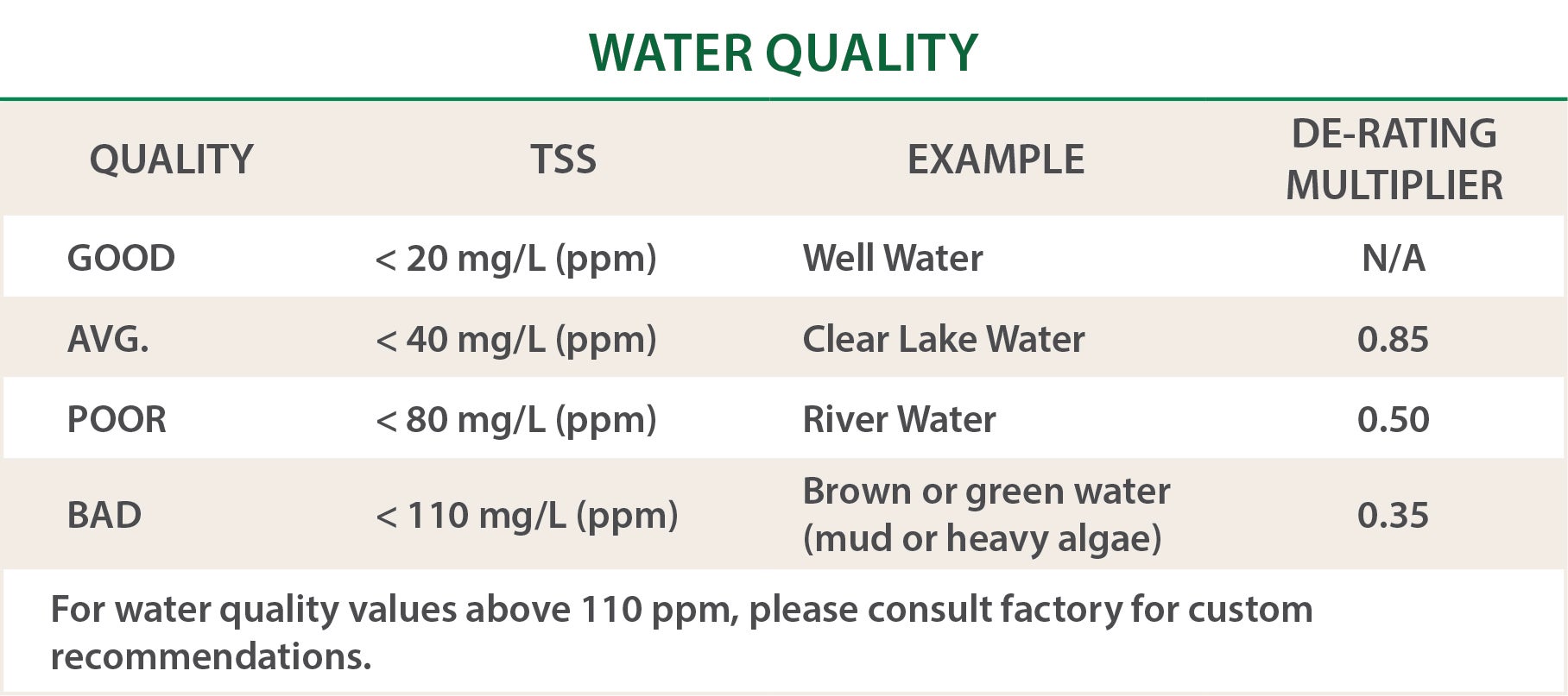 Water Quality chart