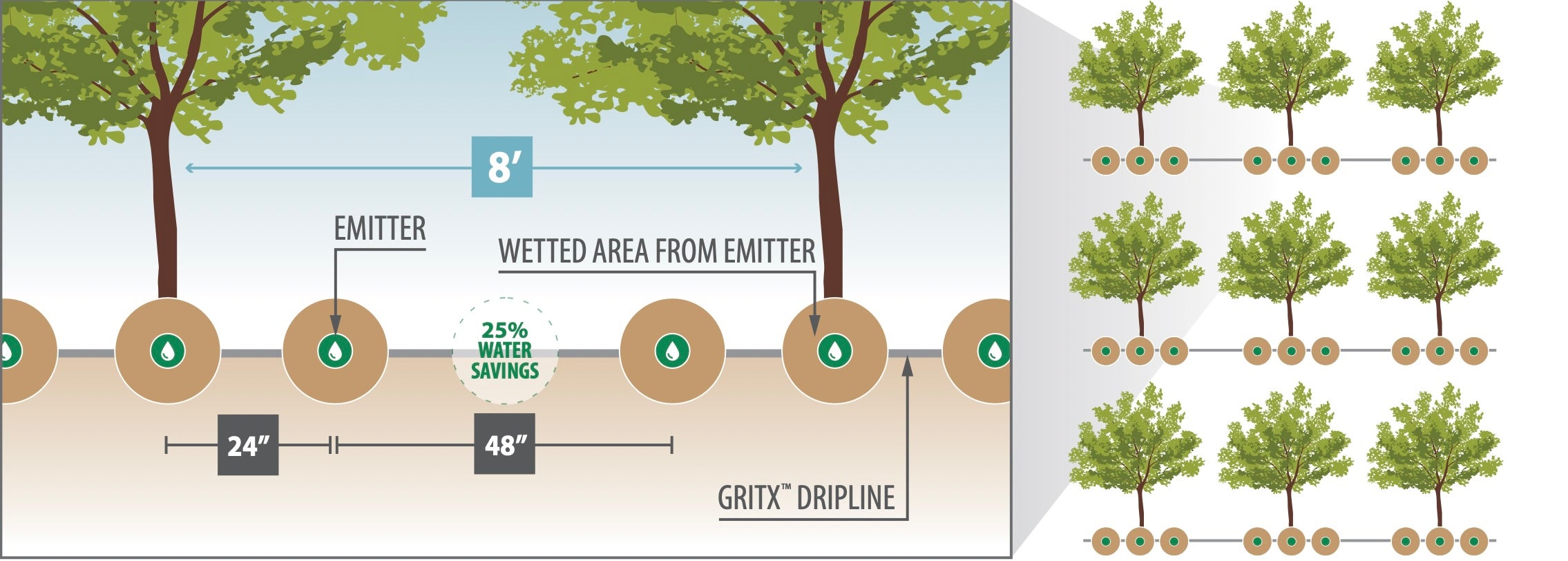 GritX™ Pressure Compensating Heavywall Dripline with Smart Spacing diagram