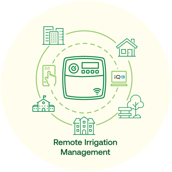 Line art illustration demonstrating management multiple irrigation sites using IQ4 Central Control and the Rain Bird 2.0 App