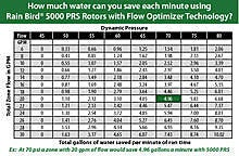 Rainbird 1800 Nozzle Chart