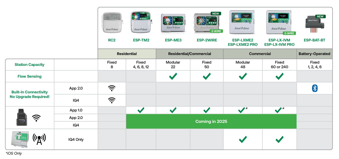 Thumbnail of Connected Controller Comparison Chart