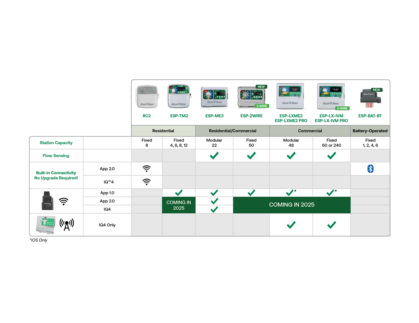 Thumbnail of Connected Controller Comparison Chart